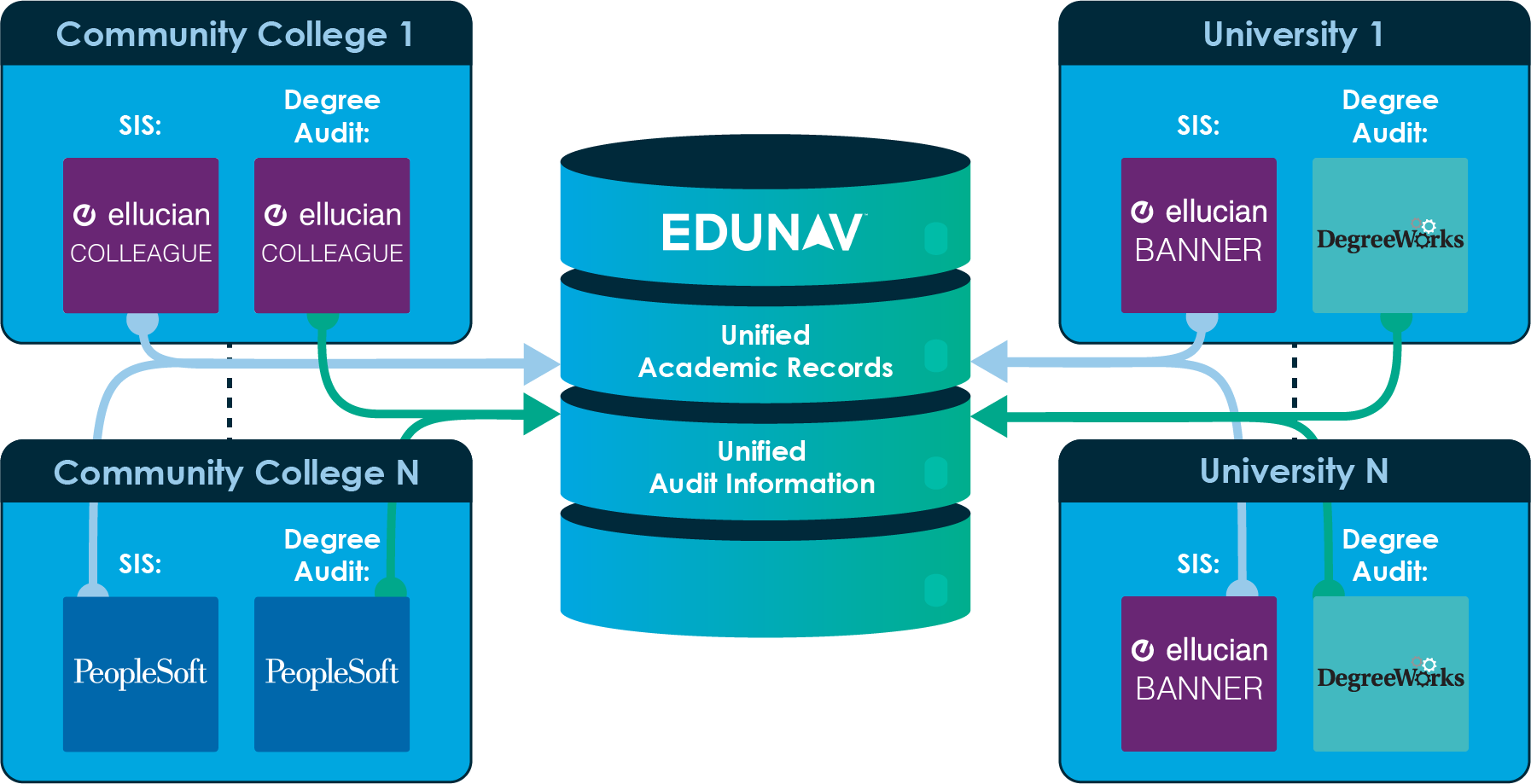 EduNav combines data from SIS and degree audit systems.